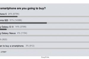 After specs showdown, Wired’s Readers want to buy the Nokia Lumia 920 first, then iPhone 5