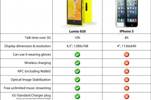 Friday LOL: Nokia Lumia 920 vs Apple iPhone 5 (Give the punches out Nokia!)