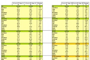 Windows Phone overtakes RIM in USA