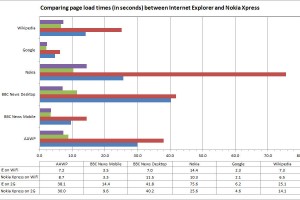 Nokia Xpress vs Internet Explorer