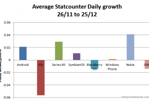 Growth for Nokia’s S40, Symbian, WP according to statcounter as Apple declines?