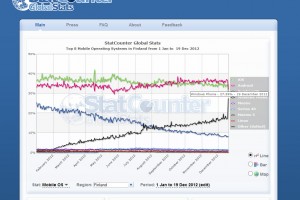 MNB RG: Windows Phone growth continues in Finland according to statcounter (27% daily spike)