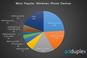 Nokia Lumia 920 top WP8 according to AdDuplex, Nokia top WP manufacturer