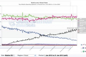 Statcounter: WP crosses 20% in Finland (#Nokia #Lumia)