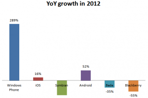 290% growth for WP, fastest growing OS for 2012?