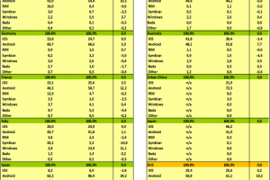 Italy and UK WP market share reach 13.9% and 5.9%, 50% growth in smartphones for Nokia in UK.