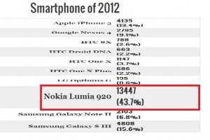 Nokia Lumia 920 wins 2012 Engadget Awards Best Smartphone!