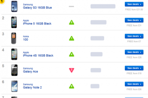 Nokia Lumia 620 enters UK best sellers list?
