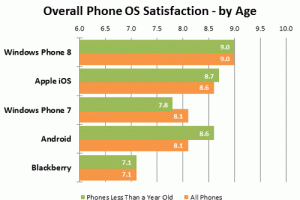 WP8 Wins PCMag’s Mobile Operating System of choice (as well as by OS satisfaction).