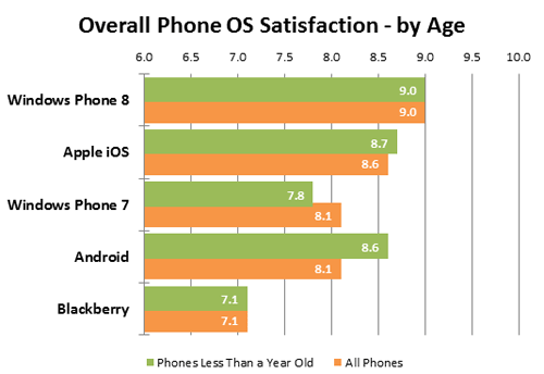 378223-overall-phone-os-satisfaction-by-age