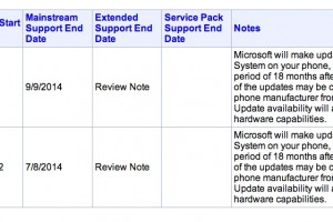 Support continues to Sept 2014 for WP7.8 and July 2014 for WP8.0 (Hurry up, 8.5 so cycle resets :) )