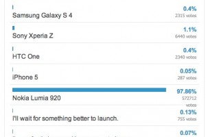 Which Smartphone Would You Buy? (Nokia Lumia 920 top choice in this poll, 97% votes)