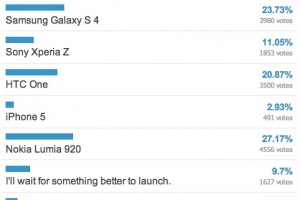 PhoneArena puts Nokia Lumia 920 as the hottest smartphone of the year, Ahead of Galaxy S4, HTC One, Xperia Z, and iPhone 5
