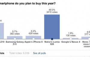 WSJ Poll puts Nokia Lumia 920 in the lead against Z10, SGSIV and iPhone 5