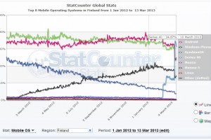 MNB RG: Statcounter shows S40 overtaking iOS, Android and WP in Finland. All drop in favour of S40.