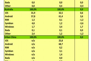 Windows Phone grows in all markets, big gains at expense of BlackBerry and Symbian (and iOS in US)