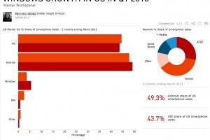 Kantar: Proof that Nokia and WP is NOT failing in the USA market, it improved the most from Q1 2012 figures.