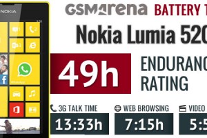 GSM Arena battery tests the Nokia Lumia 520 – Nokia’s entry level Lumia beating almost all midrange Androids