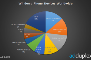 Nokia Lumia 920 is the most popular Windows Phone, Nokia deservedly dominating 80% of WP marketshare
