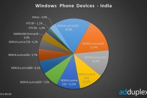 Nokia Lumia 520 races to top as India’s top Windows Phone