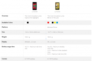 Spec List Comparison, Lumia 920 Vs. 928