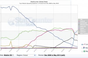 Nokia (33%) pipped to second in Finland by Sammy (36%) – Sammy opens research centre in Finland