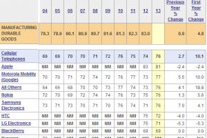 Nokia Gains In US Customer Satisfaction Polls, Ties With Samsung For Third Place