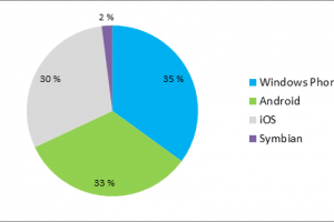 Windows Phone is now the most popular smartphone OS in Finland
