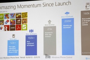 ‘Amazing’ Momentum since launch says MS at 160,000+ apps. WP dev registration now just $19