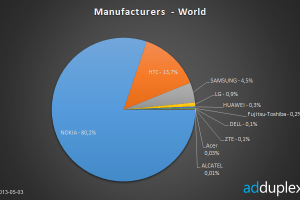 Adduplex WP statistics for May 2013 – Nokia at 80.2% of all WP devices.