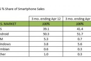 WP officially third ecosystem in US? Kantar Worldpanel says WP in front of BB