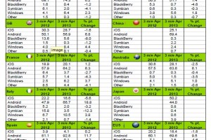 More growth for WP (Nokia) in UK, Germany, France, Italy and Australia. 8.4% in GB