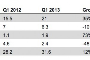 WP8: iPhone down 10% in Europe, WP up 73%. Advanced ‘phablet?’ Nokia Lumia to push Compal shipments up in Q3?