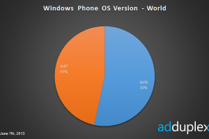 adduplex: Nokia fights on, increases share into WP as it enters June – scaring off competition?