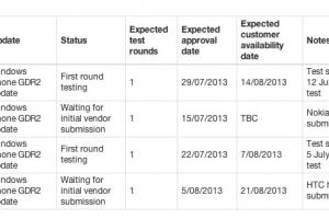 Telstra and Vodafone (AU) testing GDR2 updates – expected August 14