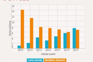TheVerge: Nokia selling more Lumias than Blackberry selling phones