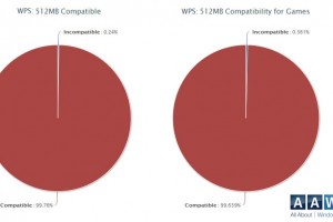 AAWP: What percentage of apps are incompatible with 512MB RAM devices?