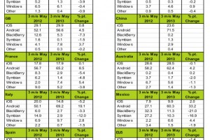 Windows Phone grows some more, ‘closes gap to iOS’. BB loses more marketshare than Symbian.