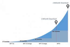Windows Phone Store passes 2 Billion downloads, 1 Billion in the last 6 months