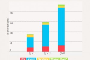 77.6% shipment increase in WP since last year