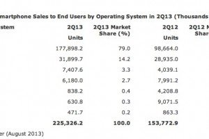 Gartner: Microsoft Has Become the No. 3 Smartphone OS Overtaking BlackBerry (WP)