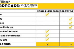 LaptopMag: Nokia Lumia 1020 vs Samsung Galaxy S4 ZOOM – Nokia Lumia 1020 WINS! The best camera phone in the land
