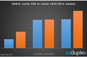 Nokia continues to take over WP at 86.9%, Lumia 1020 exceeding Lumia 928 sales