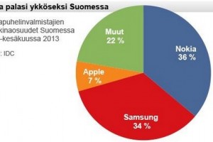 Nokia top of Finland, outsells Apple and Samsung; Nokia outsells iPhone in Italy