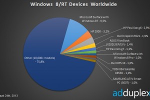 AdDuplex spotting Nokia RX Tablets and Surface Pro 2?