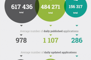 Infographic: App Store Comparisons WP Vs. Android Vs. iOS