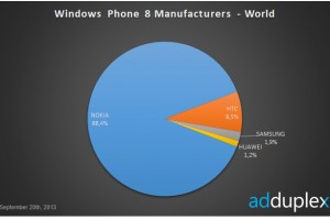AdDuplex: Nokia at 88.5% of WP8 devices