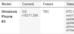 HTC cancels GDR2 update for HTC 8X? – Nokia continues to support Lumia with updates
