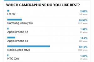 Nokia Lumia 1020 wins by longshot in blind shootout against iPhone 5S, SGS4, LG G2 and HTC One (Another test adds Z1)