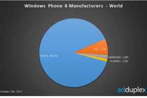 Nokia making up 90% of Windows Phone share.